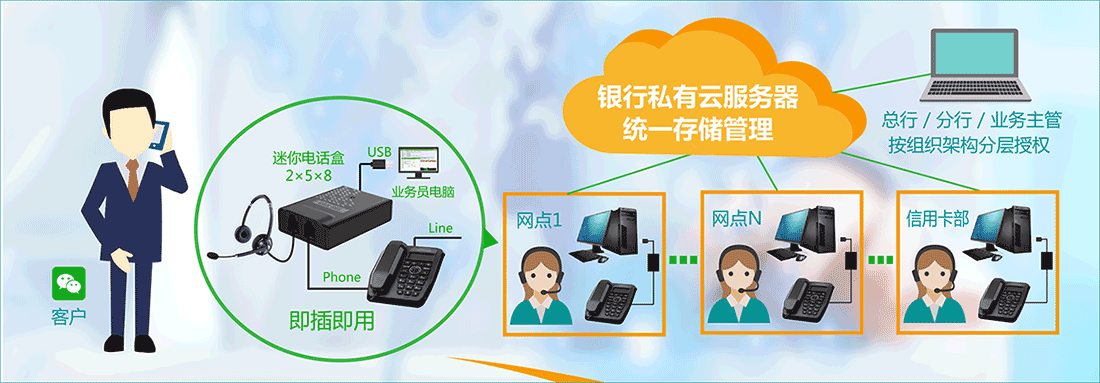 銀行電話外呼系統(tǒng)、保險電話外呼、醫(yī)療隨訪系統(tǒng)、電話調查系統(tǒng)